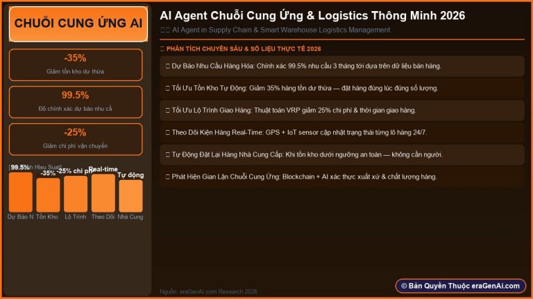 AI Agent Trong Chuỗi Cung Ứng & Logistics: Kho Vận Thông Minh 2026