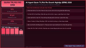 AI Agent Quản Trị Rủi Ro Doanh Nghiệp (ERM): Phát Hiện & Giảm Thiểu