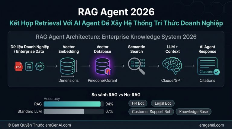 [Infographic] RAG Agent 2026: Kien Truc Retrieval-Augmented AI Agent Cho Doanh Nghiep
