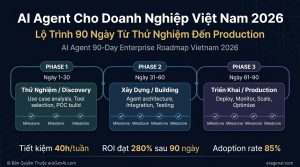 [Infographic] Lo Trinh 90 Ngay Trien Khai AI Agent Cho Doanh Nghiep Viet Nam 2026