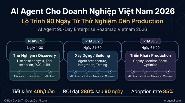 [Infographic] Lo Trinh 90 Ngay Trien Khai AI Agent Cho Doanh Nghiep Viet Nam 2026