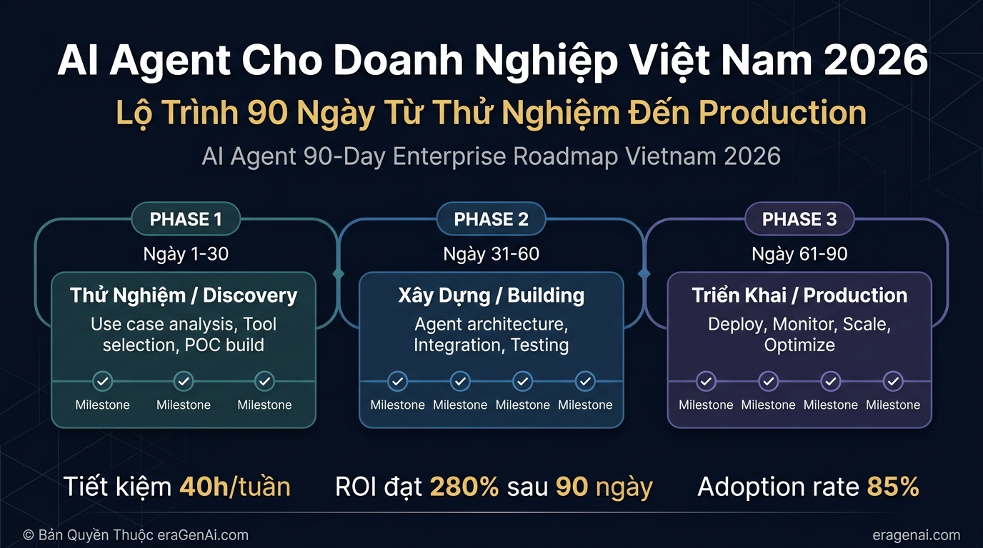 [Infographic] Lo Trinh 90 Ngay Trien Khai AI Agent Cho Doanh Nghiep Viet Nam 2026