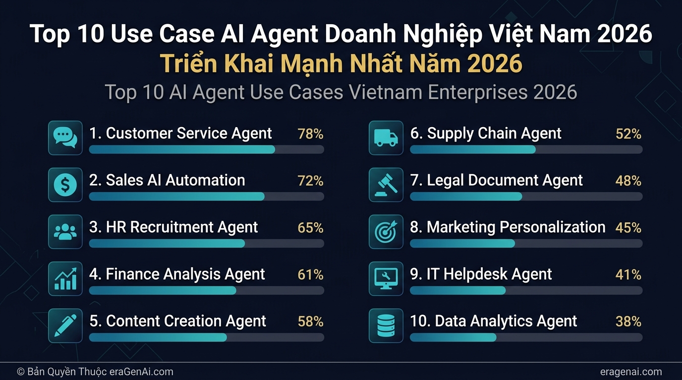 [Infographic] Top 10 Use Case AI Agent Doanh Nghiep Viet Nam Trien Khai Nam 2026