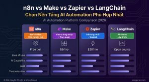 [Infographic] n8n vs Make vs Zapier vs LangChain: So Sanh Nen Tang AI Automation 2026