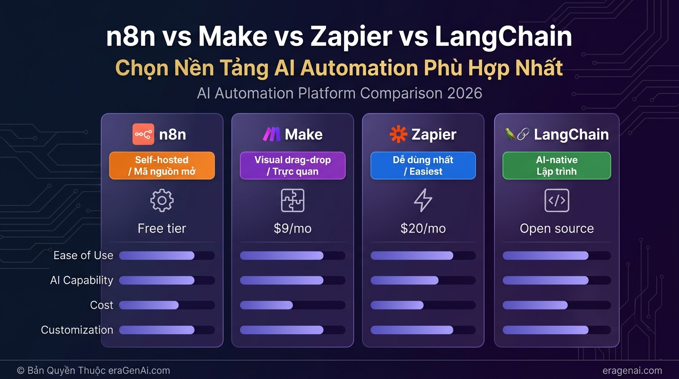 [Infographic] n8n vs Make vs Zapier vs LangChain: So Sanh Nen Tang AI Automation 2026