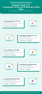 [Infographic] AI Agent Trong Y Tế: Tự Động Hóa Tra Cứu Hồ Sơ Bệnh Án & Chẩn Đoán