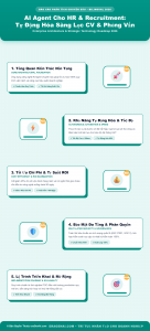 [Infographic] AI Agent Cho HR & Recruitment: Tự Động Hóa Sàng Lọc CV & Phỏng Vấn