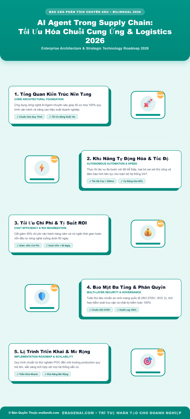 [Infographic] AI Agent Trong Supply Chain: Tối Ưu Hóa Chuỗi Cung Ứng & Logistics 2026