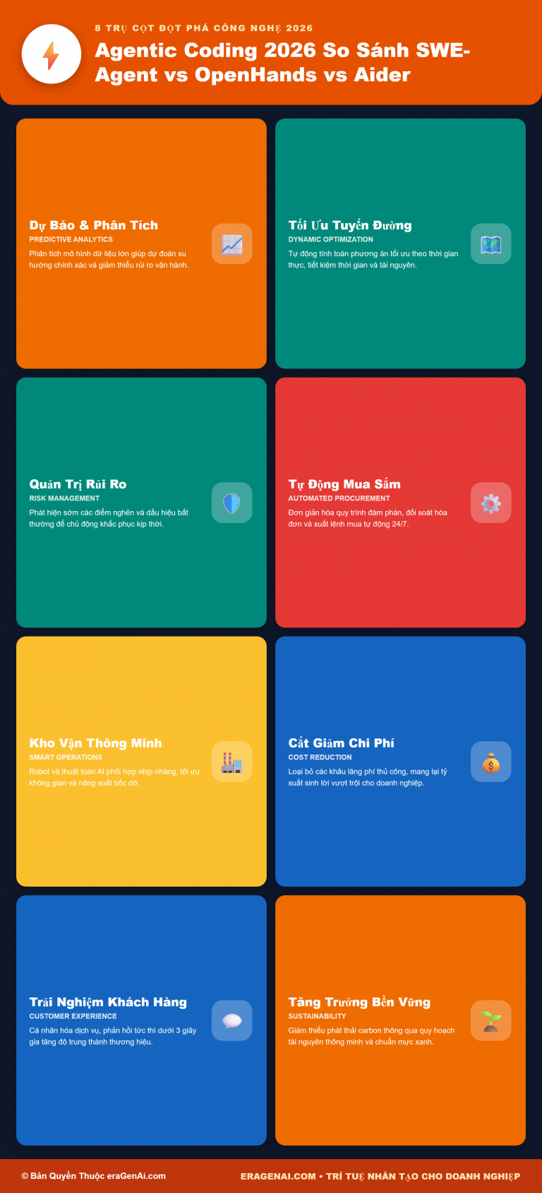 [Infographic] Agentic Coding 2026: So Sánh SWE-Agent vs OpenHands vs Aider