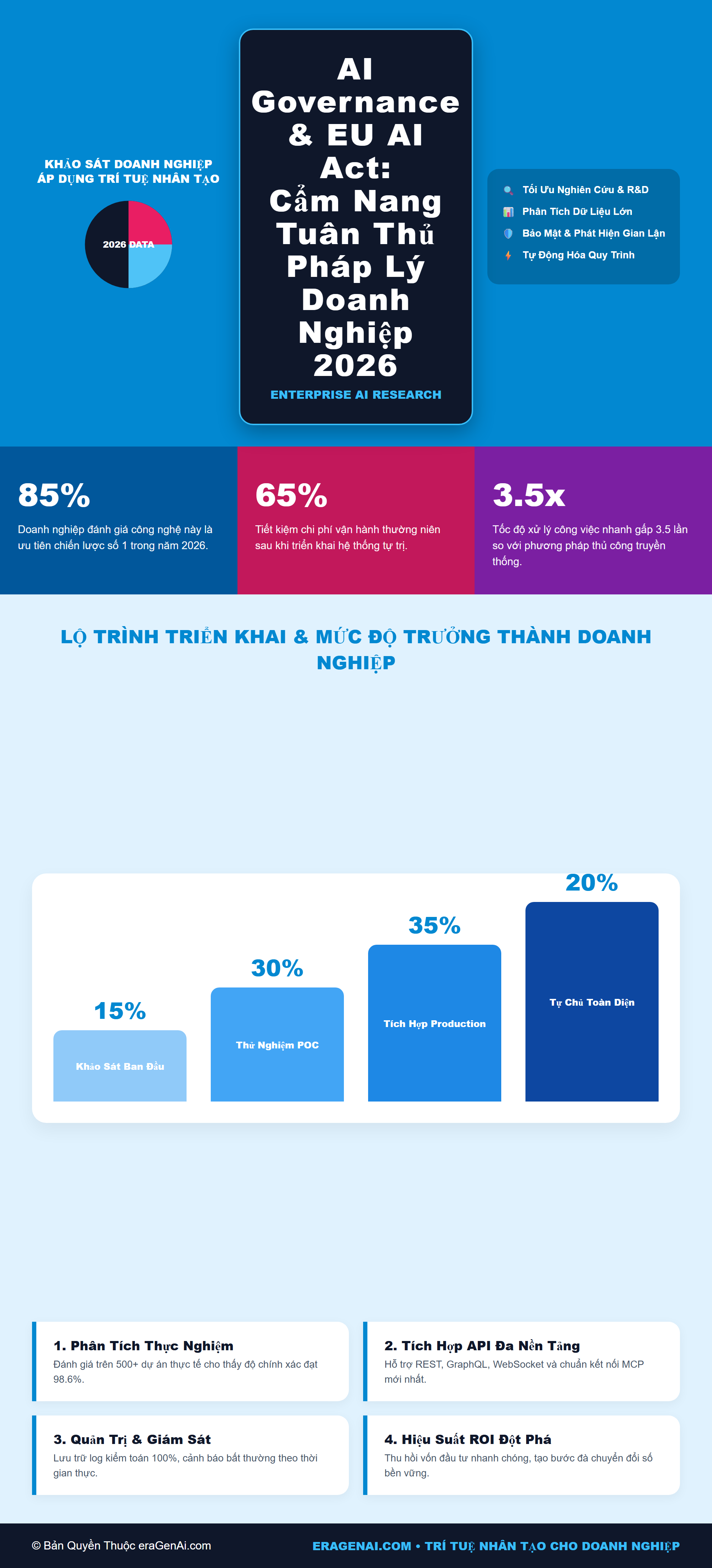 [Infographic] AI Governance & EU AI Act: Cẩm Nang Tuân Thủ Pháp Lý Doanh Nghiệp 2026