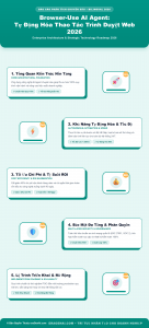 [Infographic] Browser-Use AI Agent: Tự Động Hóa Thao Tác Trình Duyệt Web 2026
