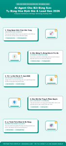 [Infographic] AI Agent Cho Bất Động Sản: Tự Động Hóa Định Giá & Lead Gen 2026