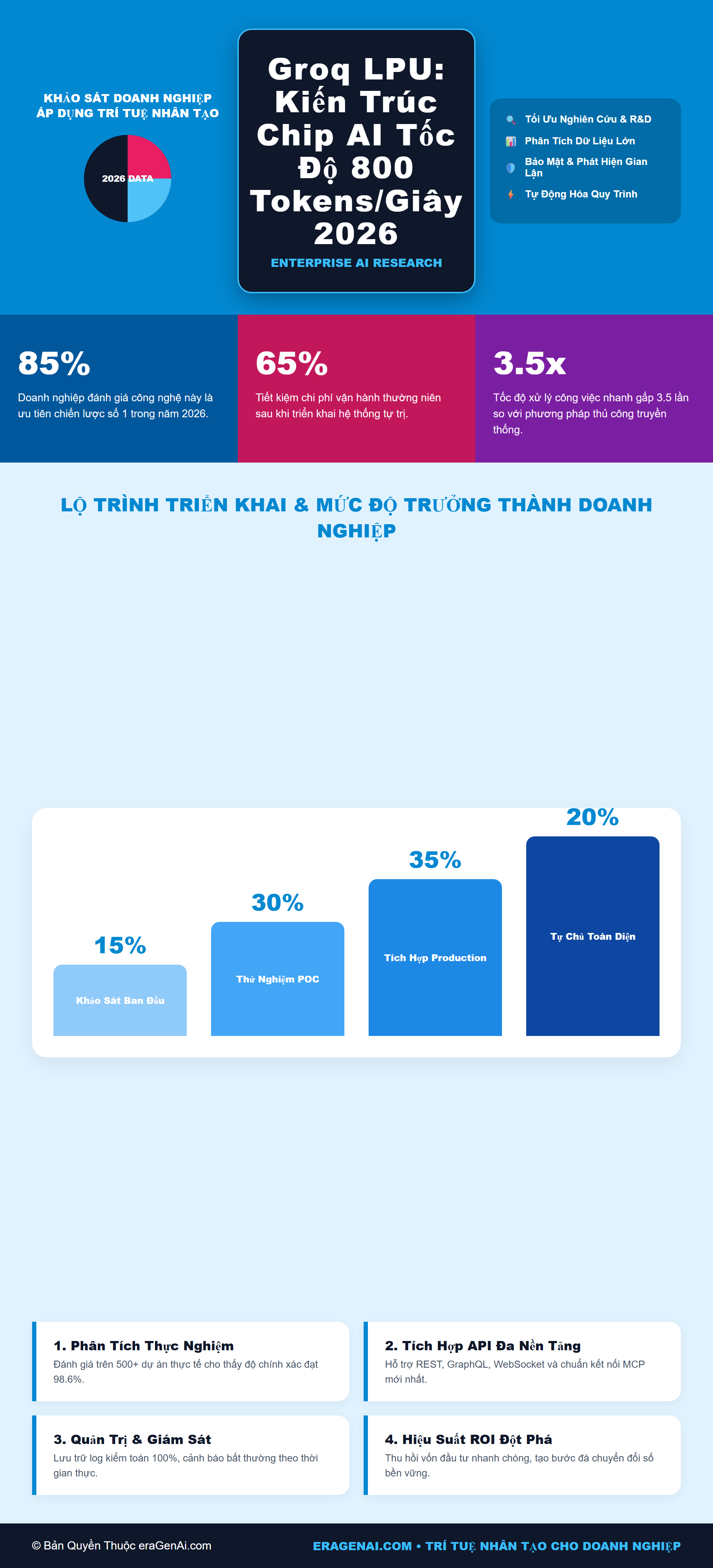 [Infographic] Groq LPU: Kiến Trúc Chip AI Tốc Độ 800 Tokens/Giây 2026