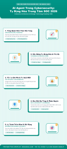 [Infographic] AI Agent Trong Cybersecurity: Tự Động Hóa Trung Tâm SOC 2026