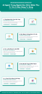 [Infographic] AI Agent Trong Ngành Bảo Hiểm Nhân Thọ: Tư Vấn & Bán Hàng Tự Động