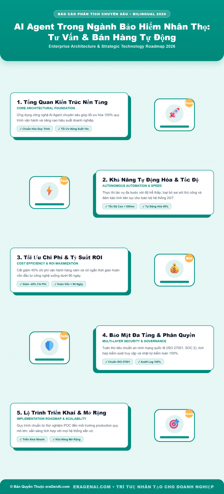 [Infographic] AI Agent Trong Ngành Bảo Hiểm Nhân Thọ: Tư Vấn & Bán Hàng Tự Động