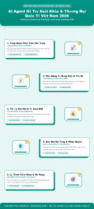 [Infographic] AI Agent Hỗ Trợ Xuất Khẩu & Thương Mại Quốc Tế Việt Nam 2026