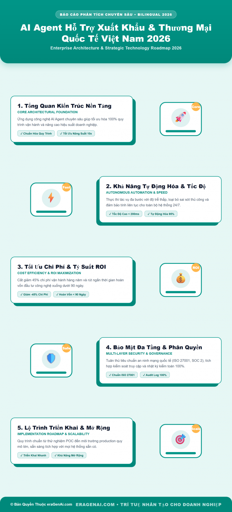 [Infographic] AI Agent Hỗ Trợ Xuất Khẩu & Thương Mại Quốc Tế Việt Nam 2026