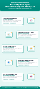 [Infographic] Kiến Trúc Bộ Nhớ AI Agent: Short-Term vs Long-Term Memory 2026