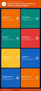 [Infographic] Chain of Thought vs Chain of Action: Hai Chiến Lược Suy Luận AI Agent