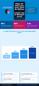 [Infographic] Edge AI: Suy Luận Cuối Thiết Bị Offline — Llama.cpp & Whisper Local