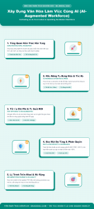 [Infographic] Xây Dựng Văn Hóa Làm Việc Cùng AI (AI-Augmented Workforce)