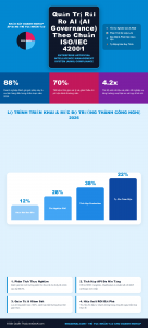 [Infographic] Quản Trị Rủi Ro AI (AI Governance) Theo Chuẩn ISO/IEC 42001