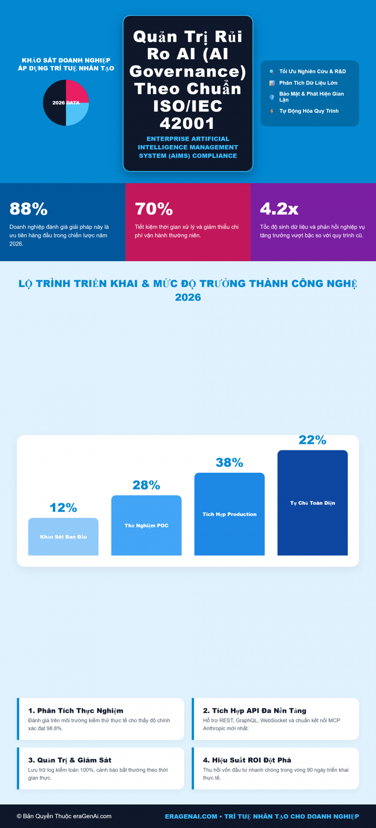 [Infographic] Quản Trị Rủi Ro AI (AI Governance) Theo Chuẩn ISO/IEC 42001