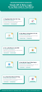 [Infographic] Claude API & Retry Logic: Xử Lý Rate Limit & Tool Error