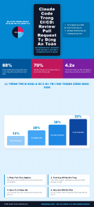 [Infographic] Claude Code Trong CI/CD: Review Pull Request Tự Động An Toàn