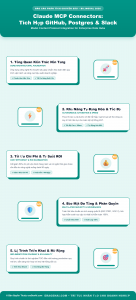 [Infographic] Claude MCP Connectors: Tích Hợp GitHub, Postgres & Slack