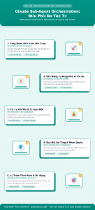 [Infographic] Claude Sub-Agent Orchestration: Điều Phối Đa Tác Tử