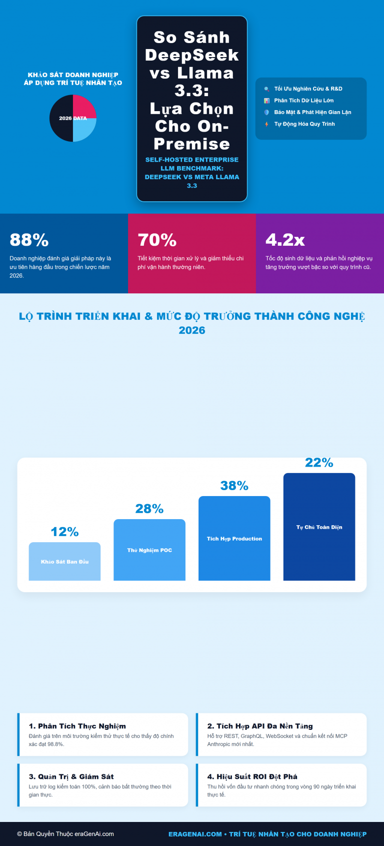 [Infographic] So Sánh DeepSeek vs Llama 3.3: Lựa Chọn Cho On-Premise