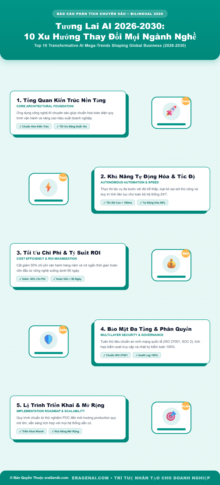 [Infographic] Tương Lai AI 2026-2030: 10 Xu Hướng Thay Đổi Mọi Ngành Nghề