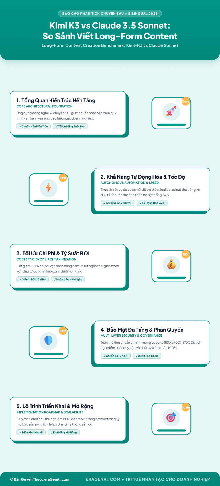 [Infographic] Kimi K3 vs Claude 3.5 Sonnet: So Sánh Viết Long-Form Content