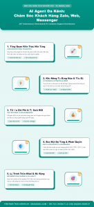 [Infographic] AI Agent Đa Kênh: Chăm Sóc Khách Hàng Zalo, Web, Messenger