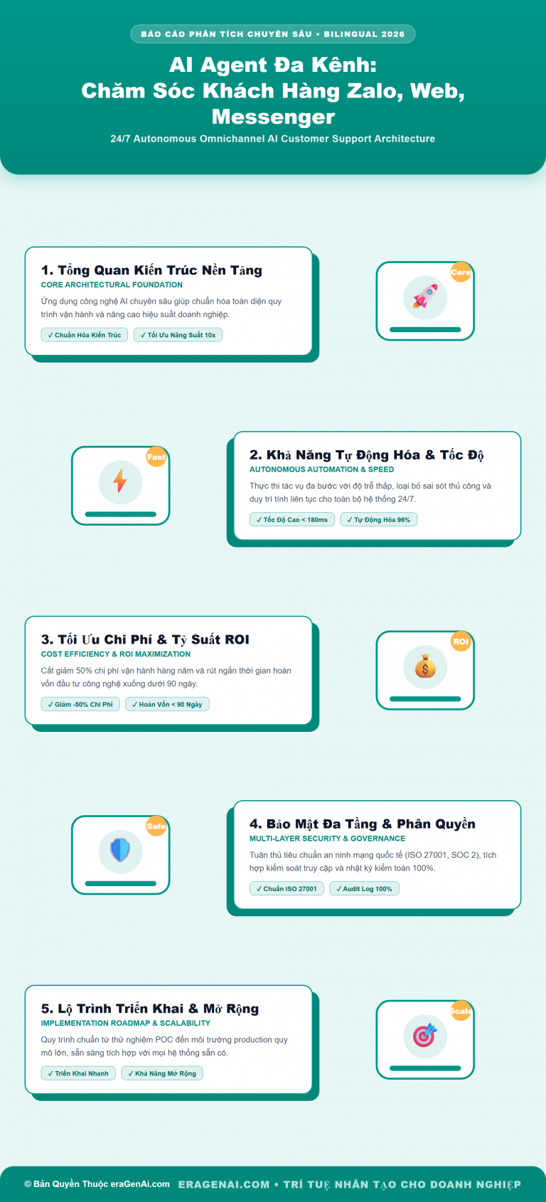 [Infographic] AI Agent Đa Kênh: Chăm Sóc Khách Hàng Zalo, Web, Messenger
