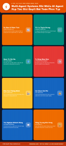[Infographic] Multi-Agent Systems: Khi Nhiều AI Agent Hợp Tác Giải Quyết Bài Toán Phức Tạp