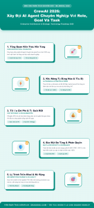 [Infographic] CrewAI 2026: Xây Đội AI Agent Chuyên Nghiệp Với Role, Goal Và Task