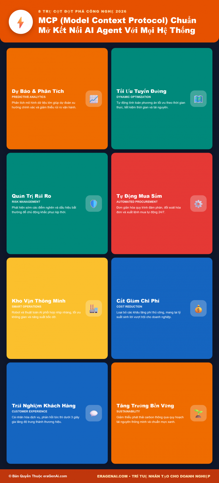 [Infographic] MCP (Model Context Protocol): Chuẩn Mở Kết Nối AI Agent Với Mọi Hệ Thống