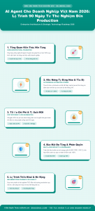 [Infographic] AI Agent Cho Doanh Nghiệp Việt Nam 2026: Lộ Trình 90 Ngày Từ Thử Nghiệm Đến Production