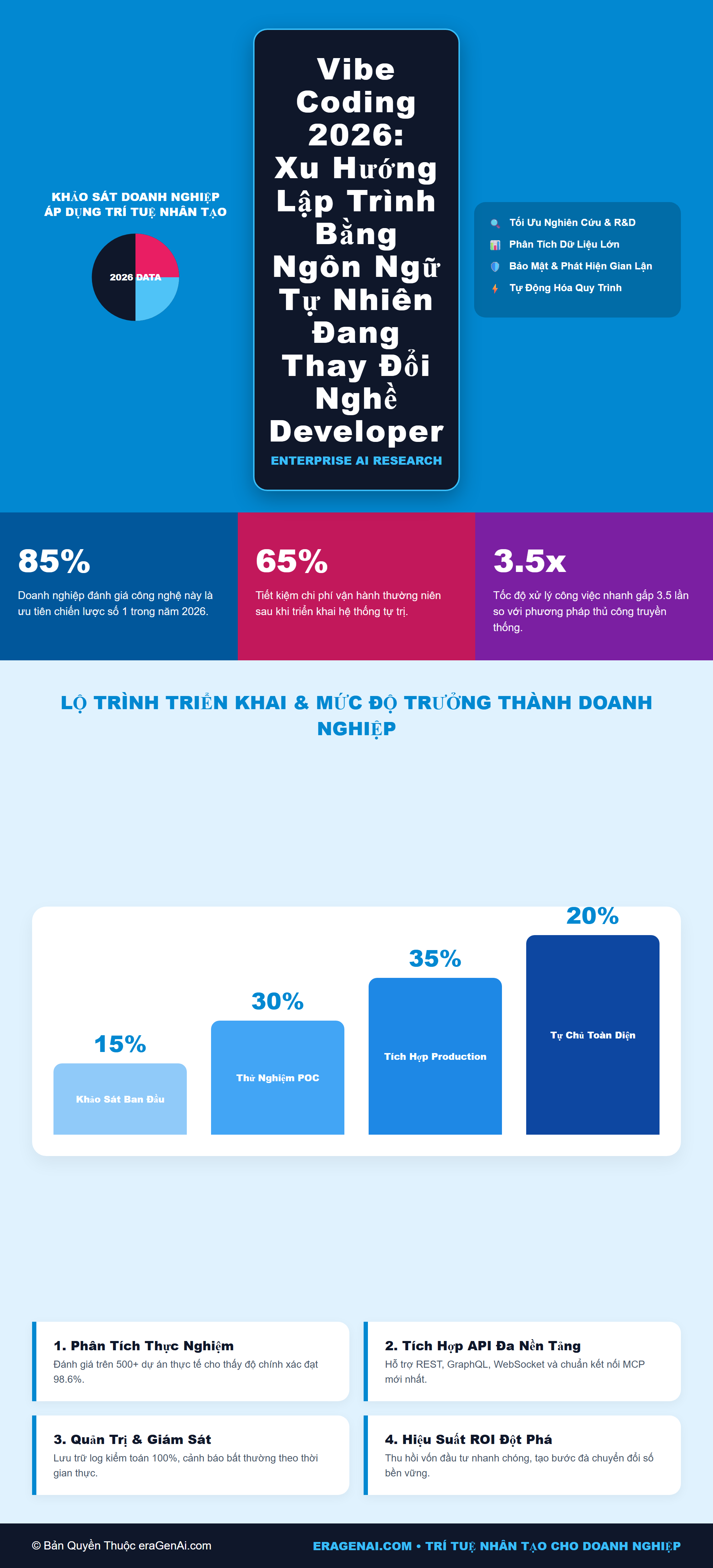 [Infographic] Vibe Coding 2026: Xu Hướng Lập Trình Bằng Ngôn Ngữ Tự Nhiên Đang Thay Đổi Nghề Developer