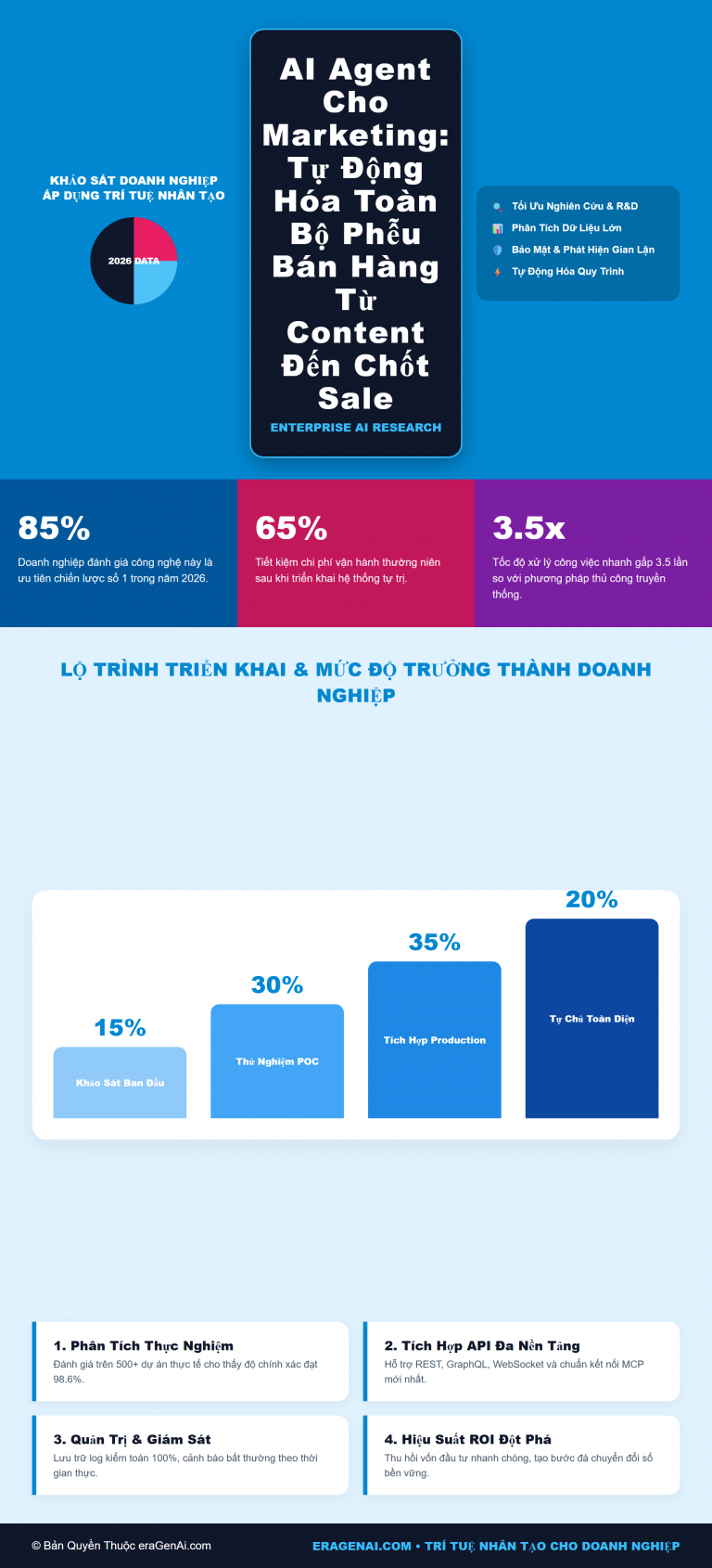 [Infographic] AI Agent Cho Marketing: Tự Động Hóa Toàn Bộ Phễu Bán Hàng Từ Content Đến Chốt Sale