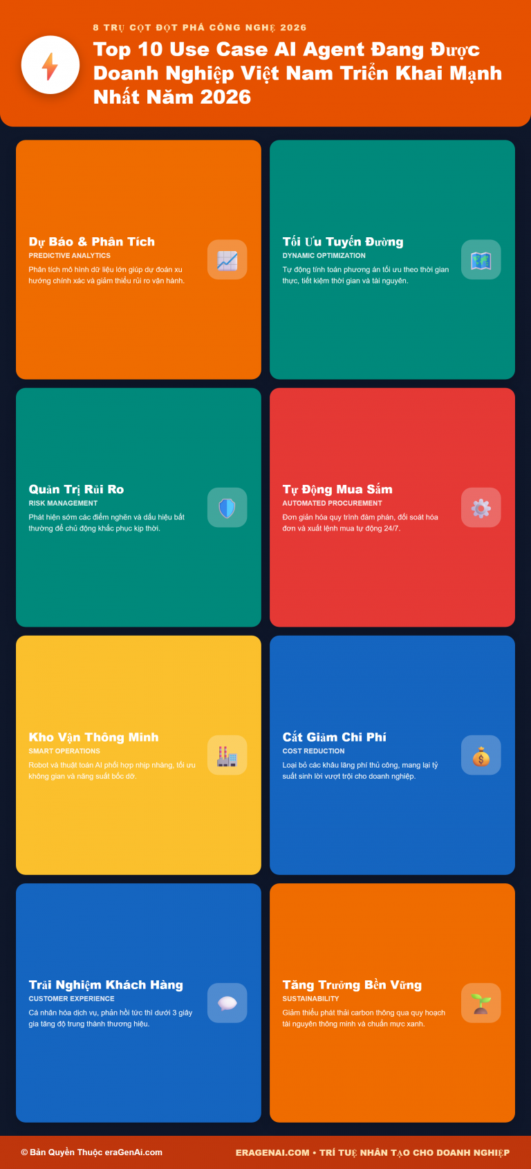 [Infographic] Top 10 Use Case AI Agent Đang Được Doanh Nghiệp Việt Nam Triển Khai Mạnh Nhất Năm 2026