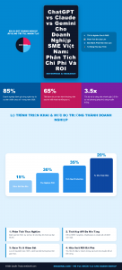 [Infographic] ChatGPT vs Claude vs Gemini Cho Doanh Nghiệp SME Việt Nam: Phân Tích Chi Phí Và ROI
