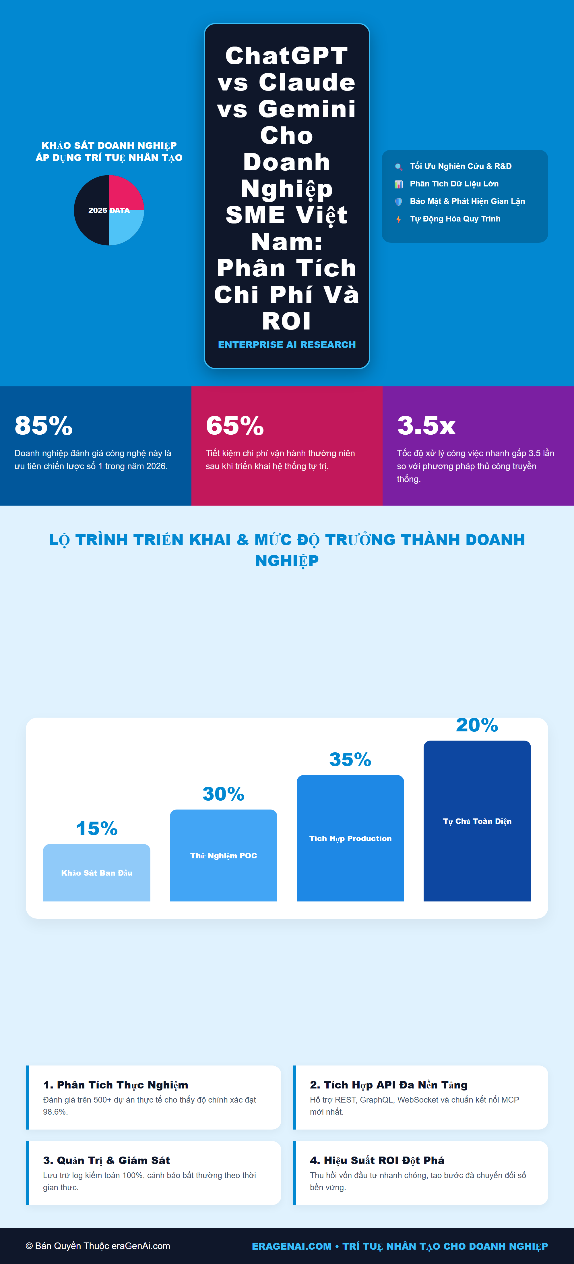 [Infographic] ChatGPT vs Claude vs Gemini Cho Doanh Nghiệp SME Việt Nam: Phân Tích Chi Phí Và ROI