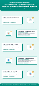 [Infographic] n8n vs Make vs Zapier vs LangChain: Chọn Nền Tảng AI Automation Phù Hợp Nhất