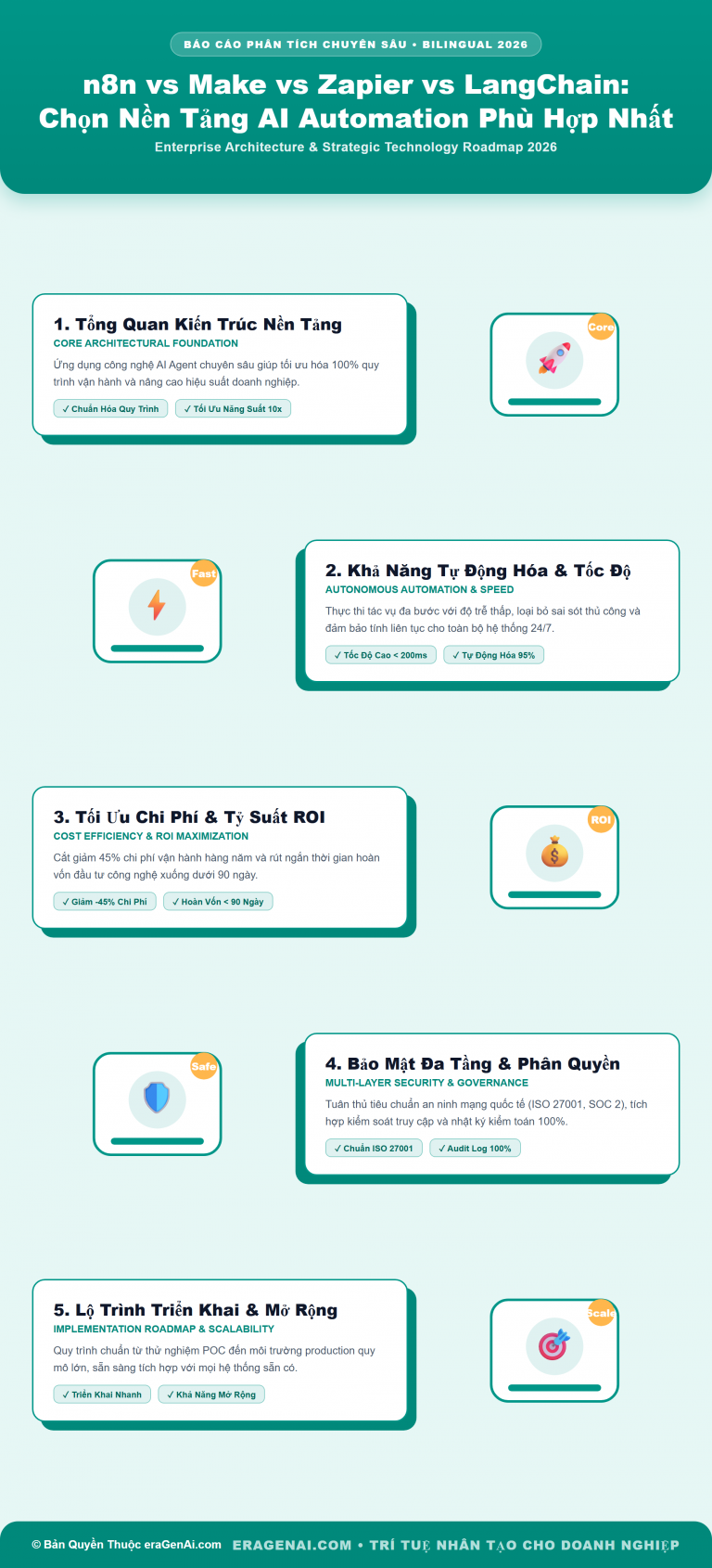[Infographic] n8n vs Make vs Zapier vs LangChain: Chọn Nền Tảng AI Automation Phù Hợp Nhất