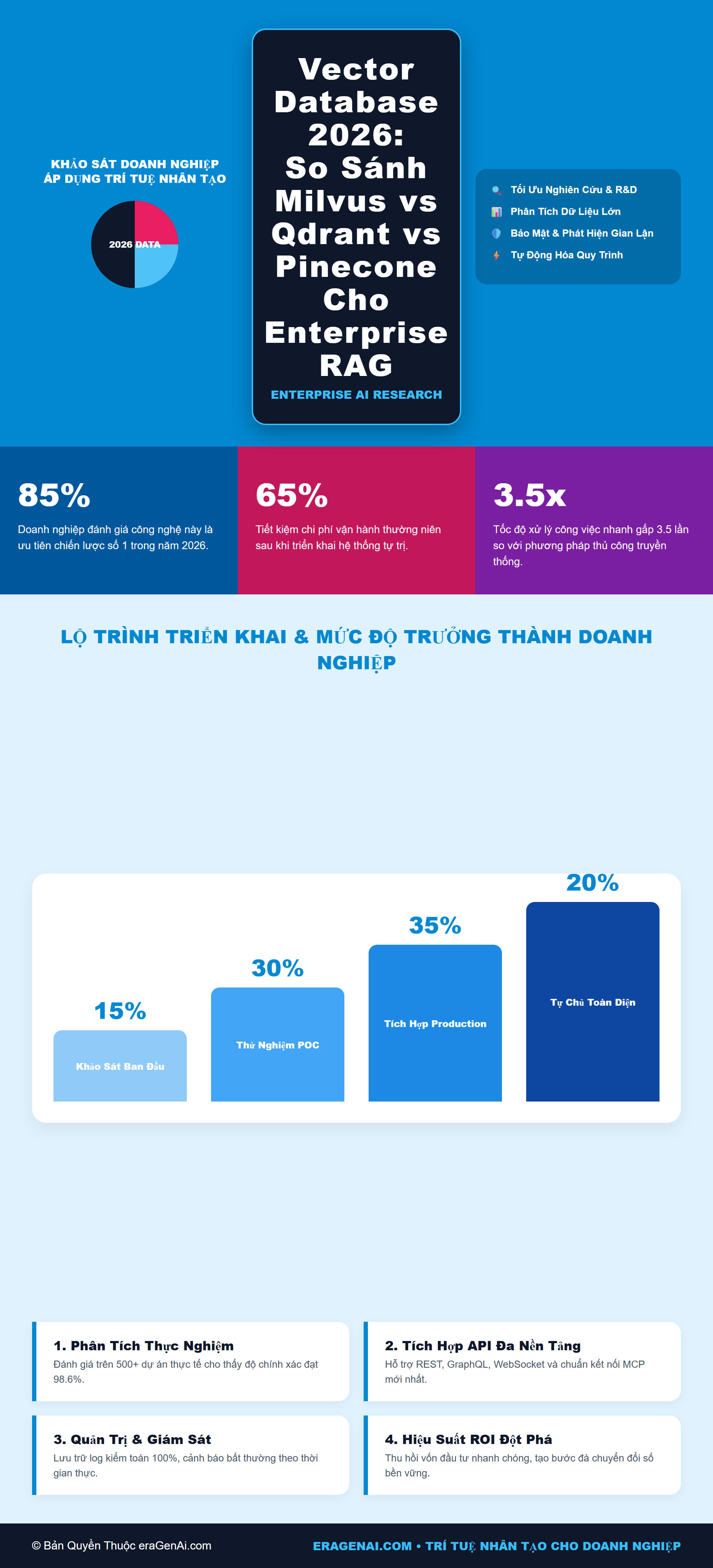 [Infographic] Vector Database 2026: So Sánh Milvus vs Qdrant vs Pinecone Cho Enterprise RAG