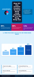 [Infographic] Kimi K3 Cho Content Creator: 10 Cách Dùng Long Context Để Tạo Nội Dung Đẳng Cấp